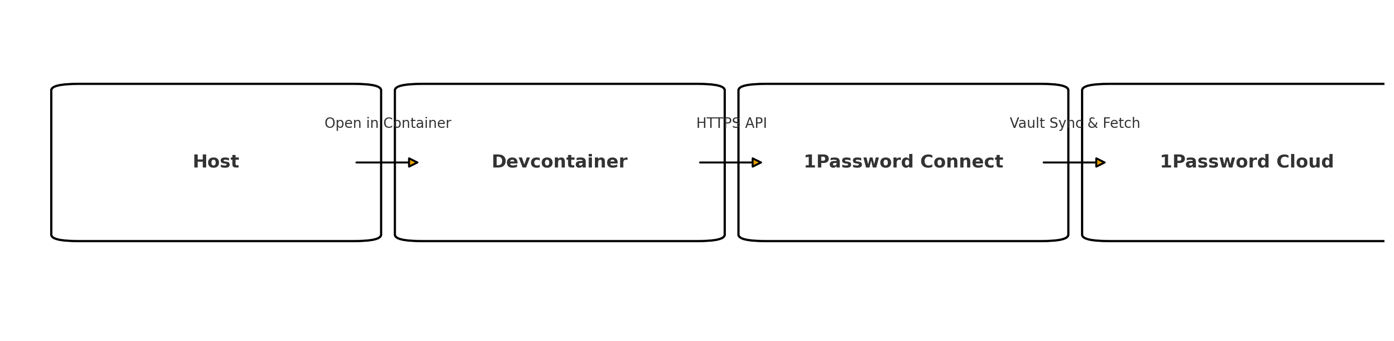 Host > Devcontainer > 1Password Connect > 1Password Cloud