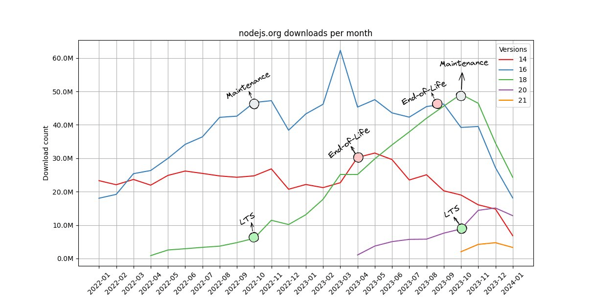 Developers download vulnerable Node.js versions despite them being end-of-life