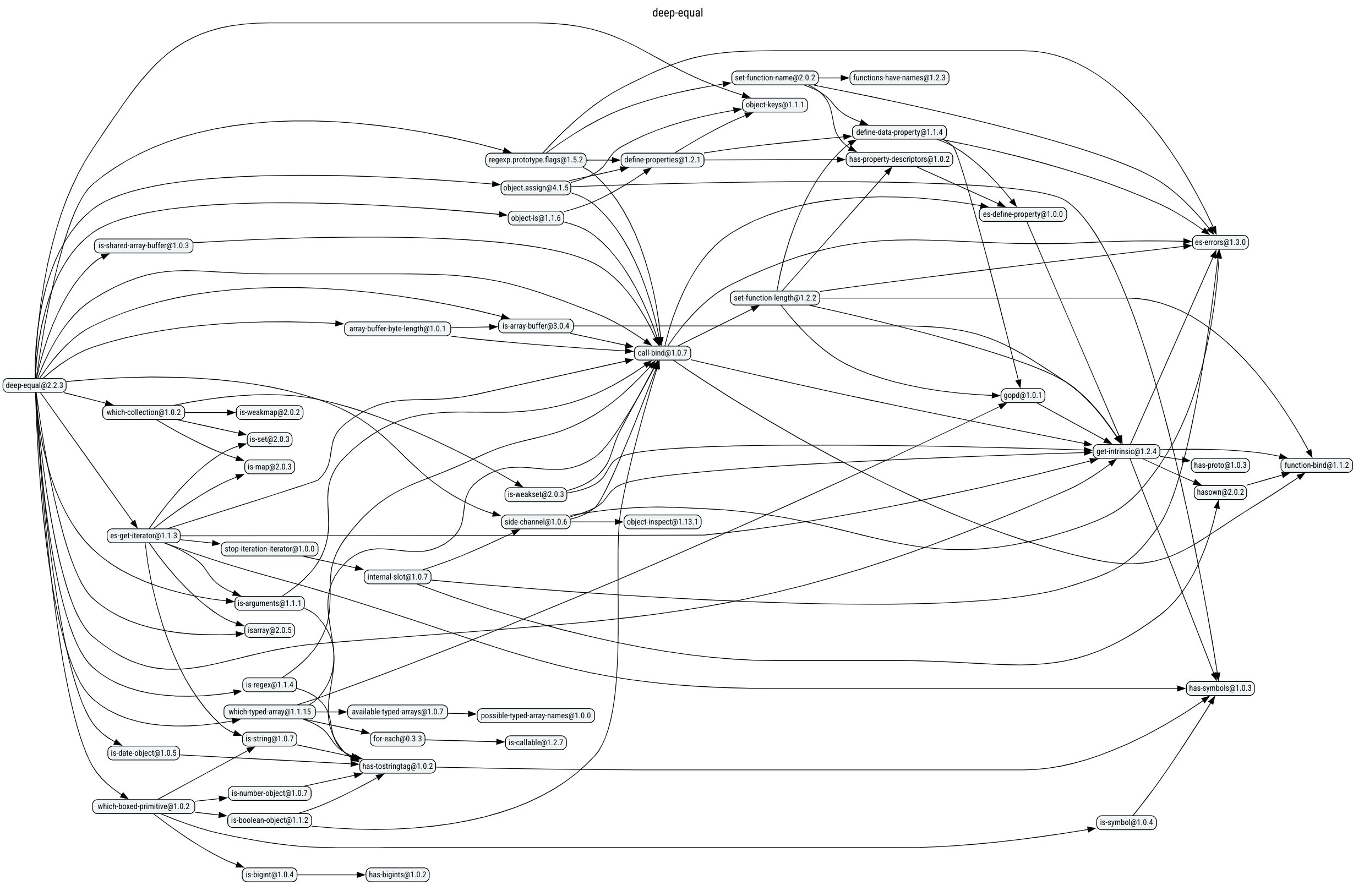 deep-equal npm package dependency graph