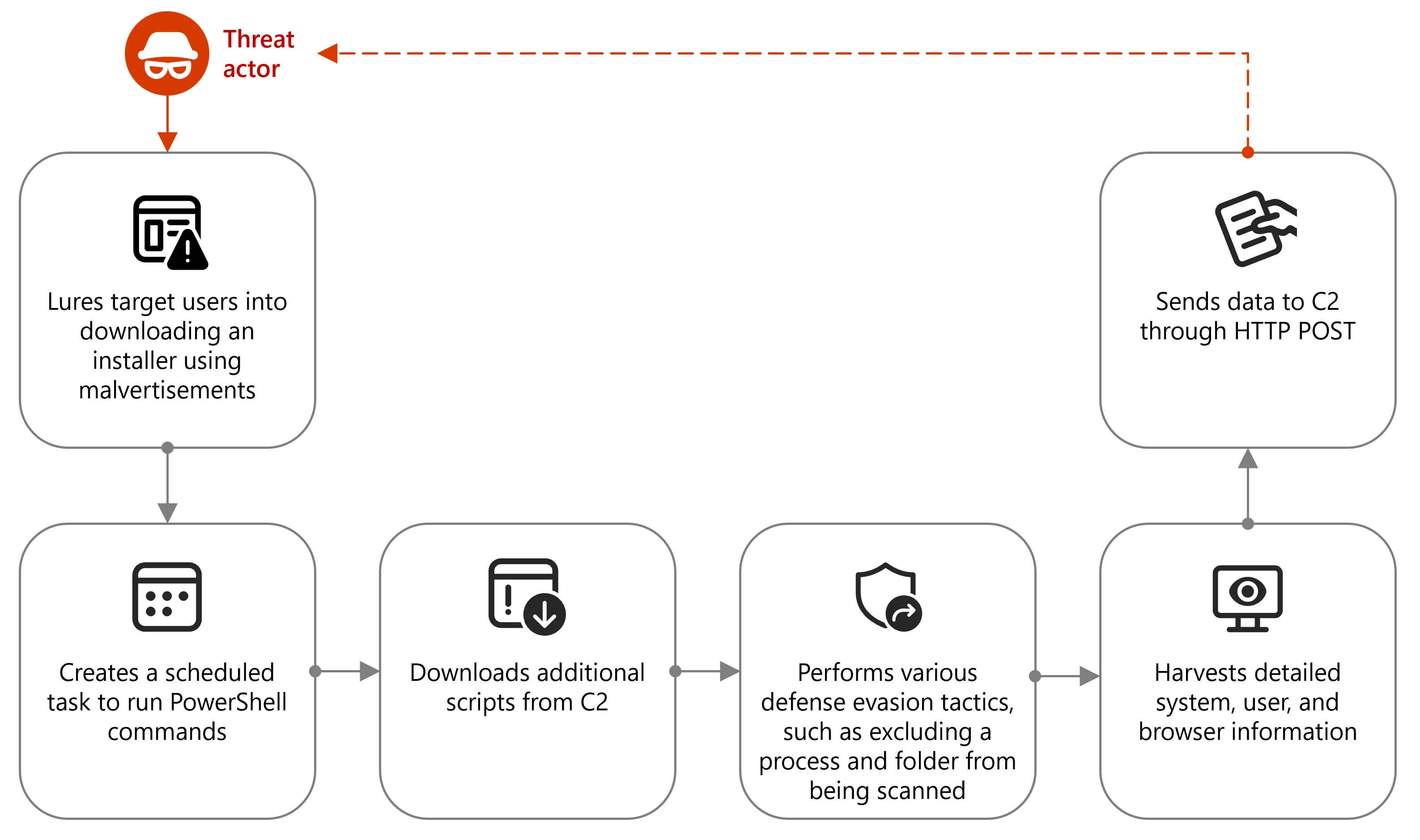 Overview of the malvertising campaign leveraging Node.js